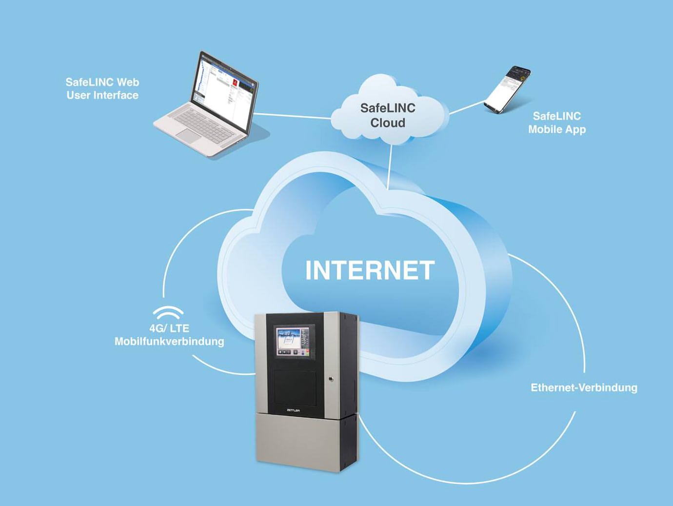 SafeLINC cloud based applicatie | Johnson Controls
